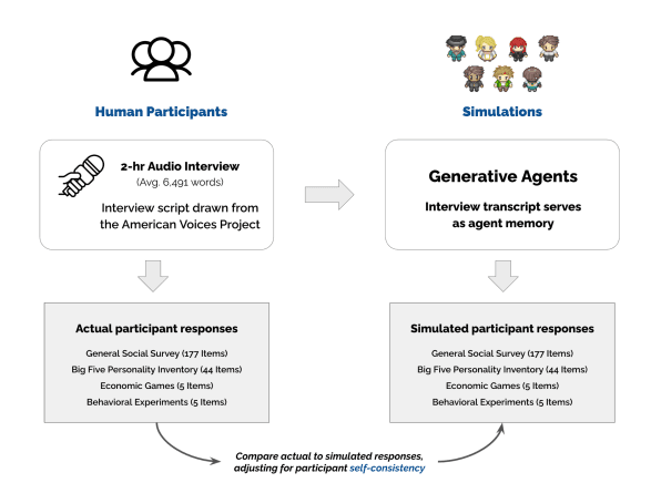 Research Methodology: From Human Participants to Generative Agents