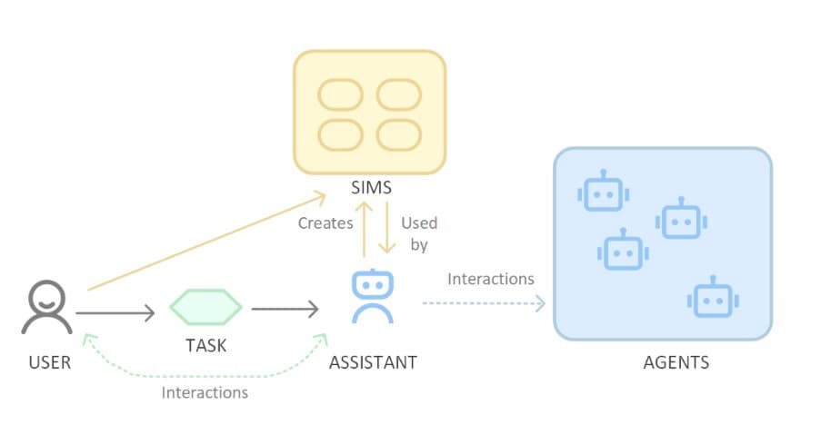 Envisioning a new eco-system with Agents, Sims, and Assistants